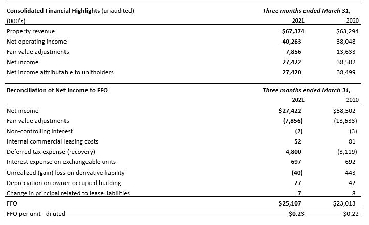 Consolidated Fin Highlights-Table-Q1-2021