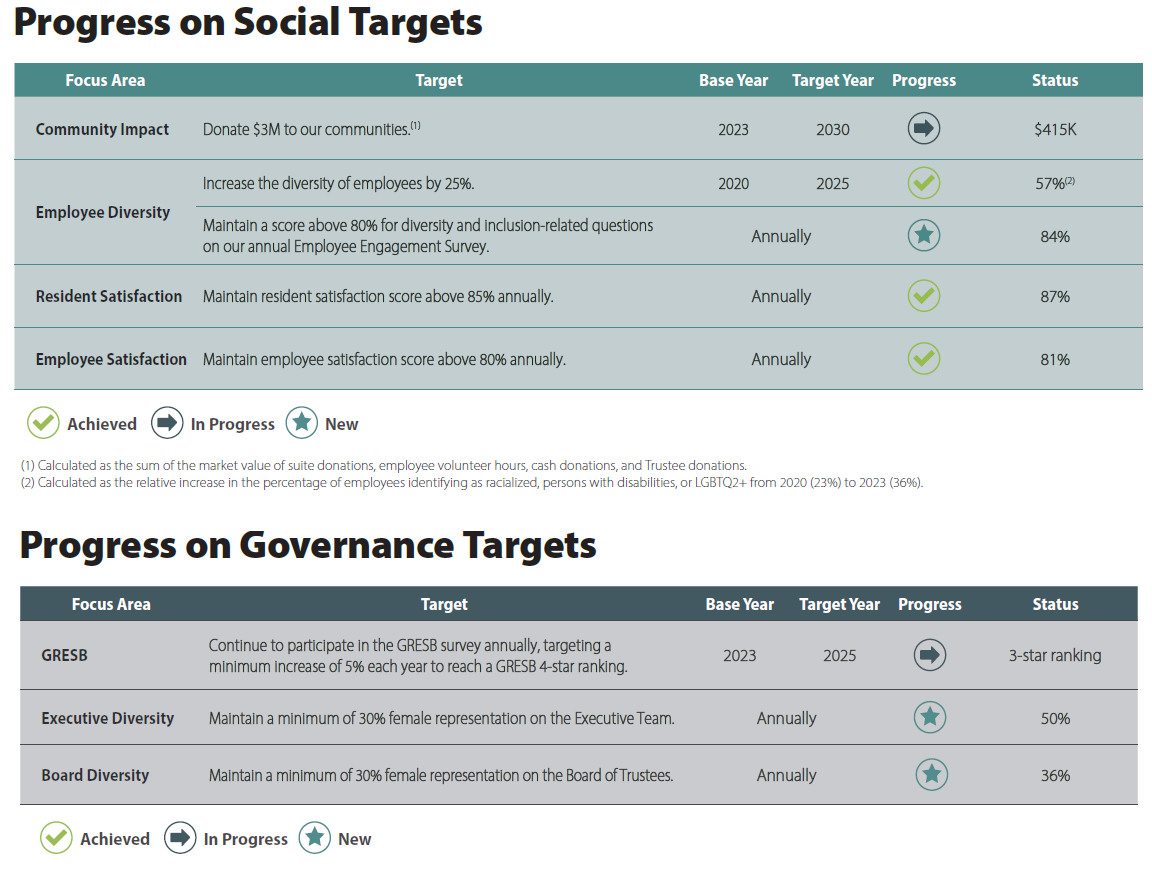 Progress Social Governance