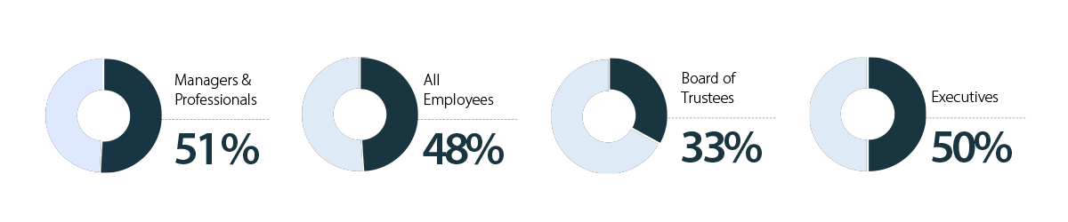 2021 Employee Demographics