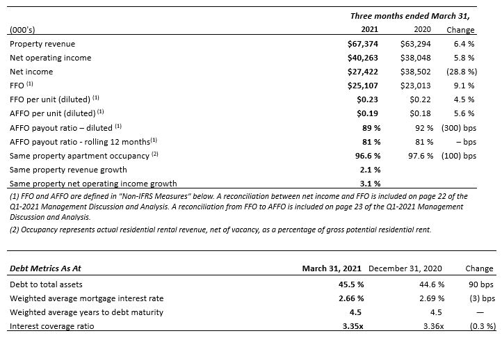 three months ended q1 2021